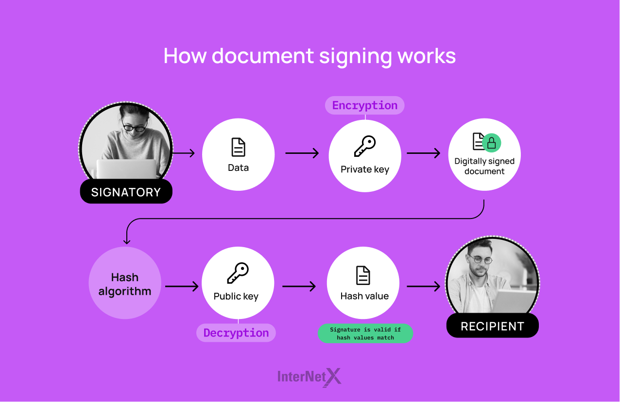 Image on purple background depicting the process of document signing
